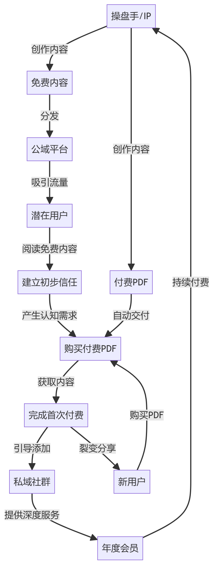 核心商业逻辑拆解